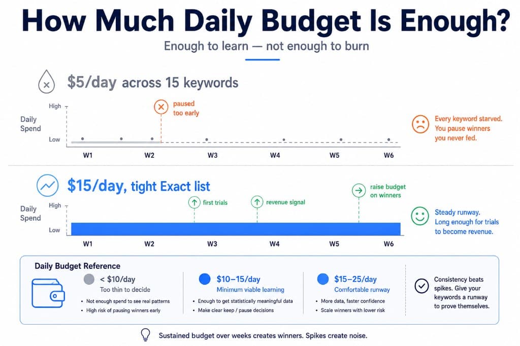 Diagram showing Apple Search Ads daily budget as multi-week learning runway rather than one-day install chasing