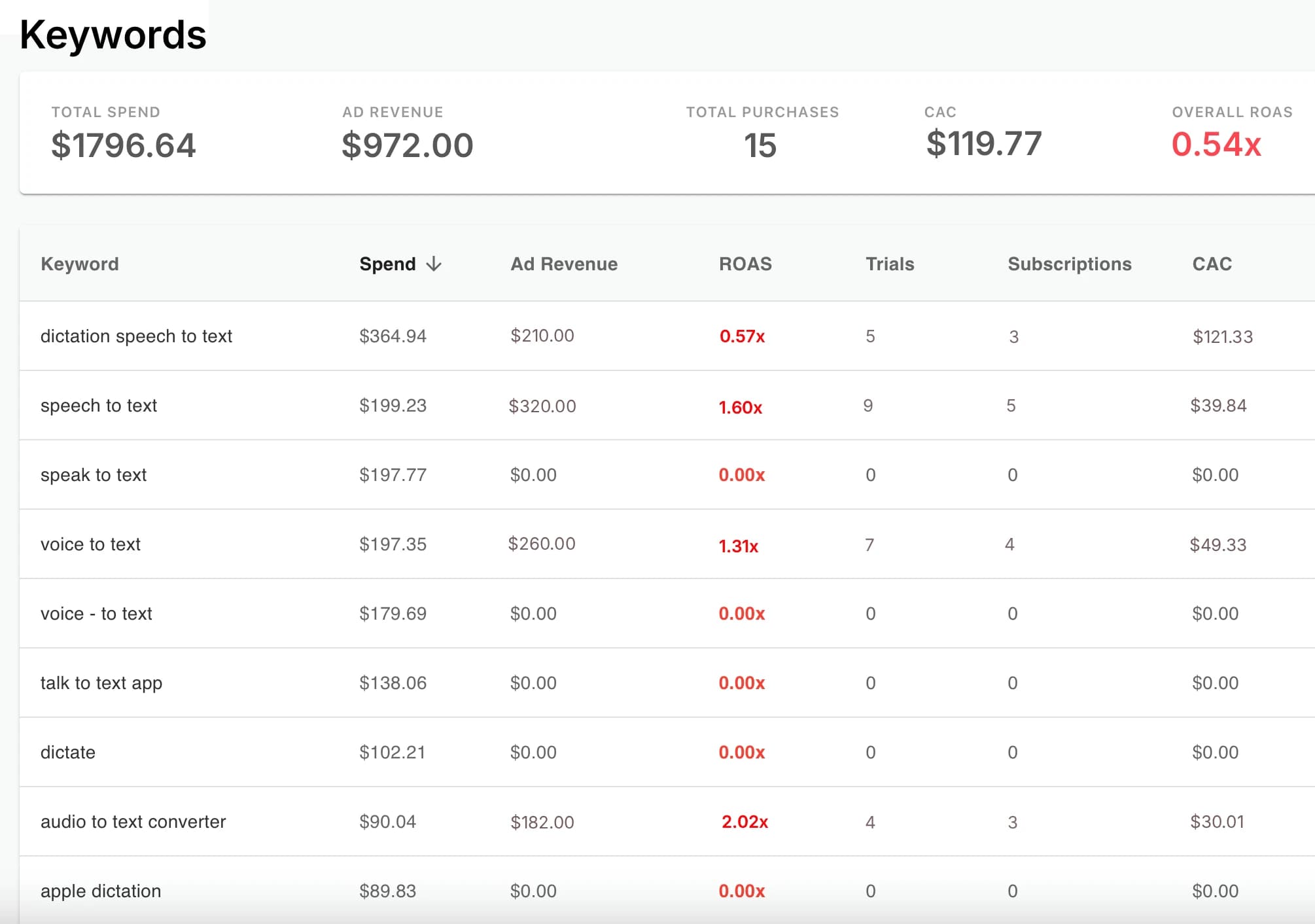 AppSkale Apple Search Ads analytics dashboard