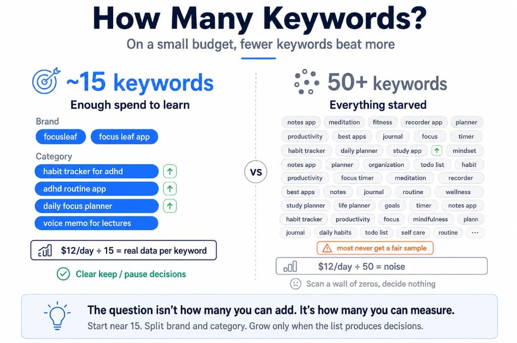 Diagram showing a focused Apple Search Ads keyword list versus an overcrowded account that cannot produce clear signal